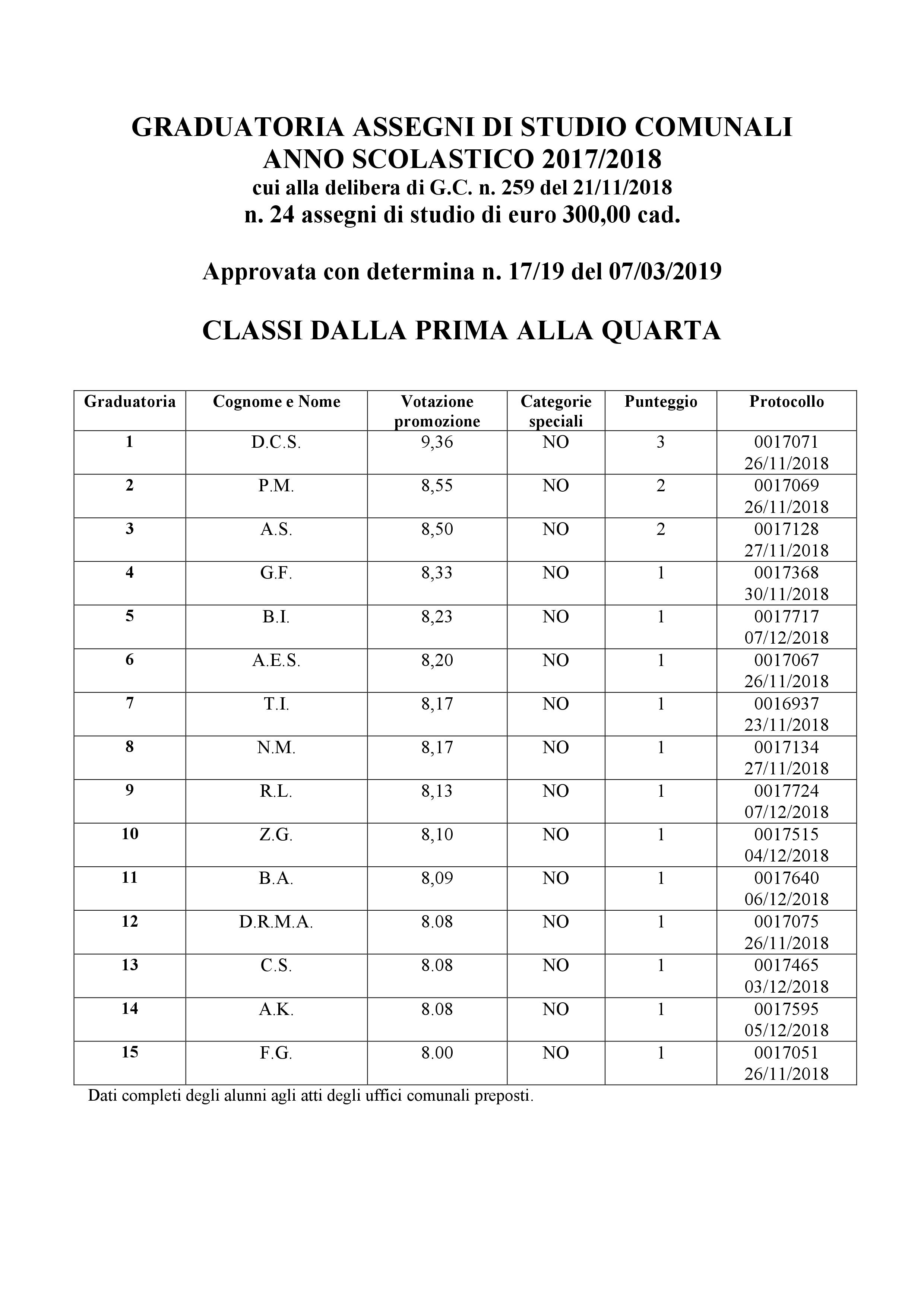 Graduatoria Assegni di studio comunali a.s. 2017/2018