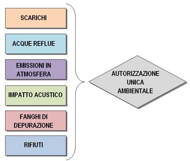 Primi indirizzi regionali in materia di autorizzazione unica ambientale 