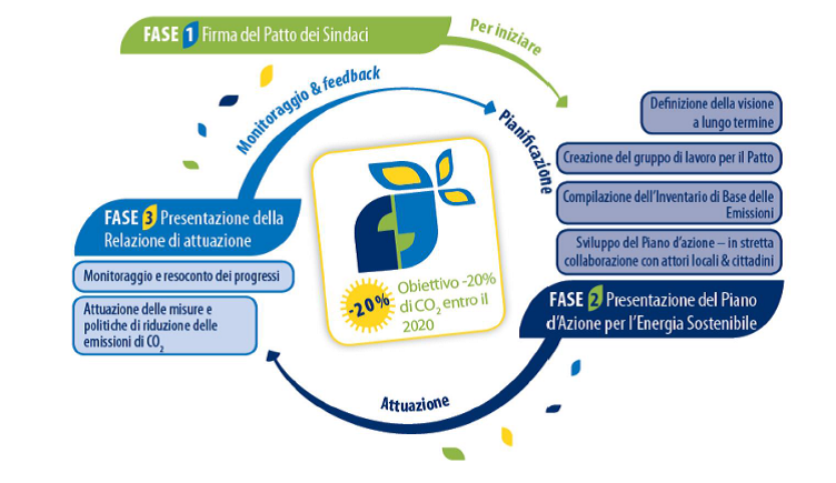 PIANO DI AZIONE PER L'ENERGIA SOSTENIBILE PAES